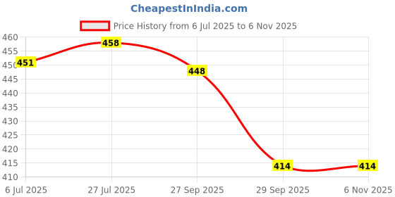 flipkart.com u.s. polo assn. Pack of 2 Solid Men Brief u.s. polo assn. Price History Graph from 6 Jul 2025 to 6 Nov 2025