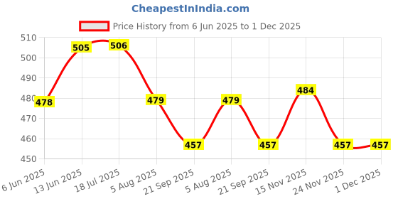 flipkart.com u.s. polo assn. Pack of 2 Solid Men Brief u.s. polo assn. Price History Graph from 6 Jun 2025 to 1 Dec 2025