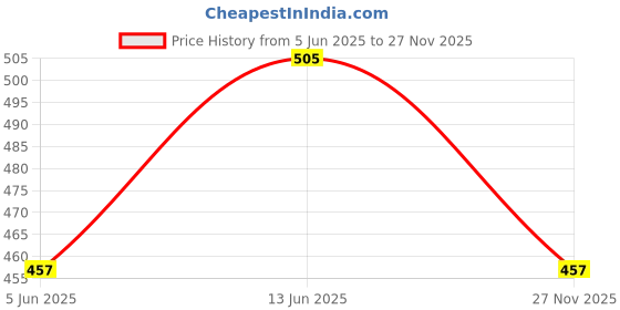 flipkart.com u.s. polo assn. Pack of 2 Solid Men Brief u.s. polo assn. Price History Graph from 5 Jun 2025 to 27 Nov 2025