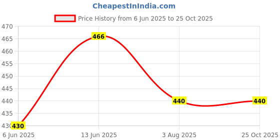 flipkart.com u.s. polo assn. Pack of 2 Solid Men Brief u.s. polo assn. Price History Graph from 6 Jun 2025 to 25 Oct 2025