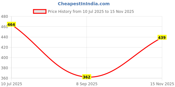 flipkart.com u.s. polo assn. Pack of 2 Solid Men Brief u.s. polo assn. Price History Graph from 10 Jul 2025 to 15 Nov 2025
