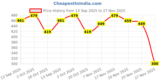 flipkart.com u.s. polo assn. Pack of 2 Solid Men Brief u.s. polo assn. Price History Graph from 13 Sep 2025 to 27 Nov 2025