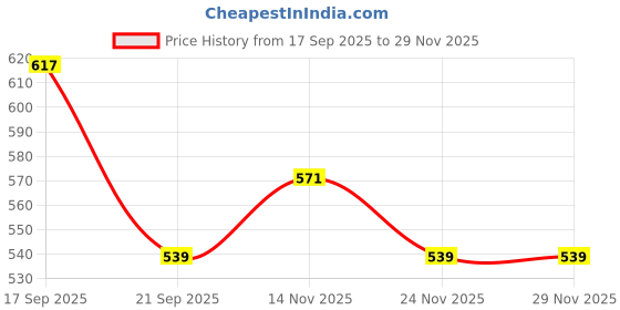 flipkart.com u.s. polo assn. Pack of 2 Solid Men Brief u.s. polo assn. Price History Graph from 17 Sep 2025 to 28 Nov 2025