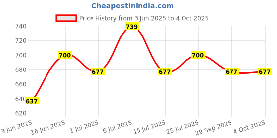 flipkart.com u.s. polo assn. Pack of 2 Solid Men Trunk u.s. polo assn. Price History Graph from 3 Jun 2025 to 4 Oct 2025