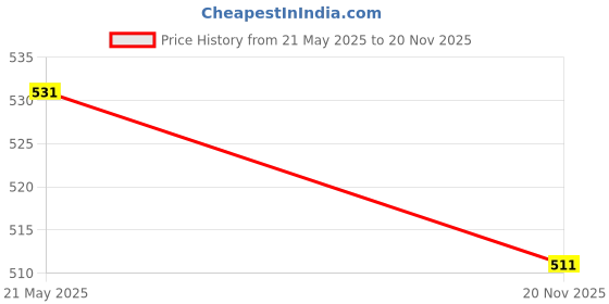 flipkart.com u.s. polo assn. Pack of 2 Solid Men Trunk u.s. polo assn. Price History Graph from 21 May 2025 to 20 Nov 2025