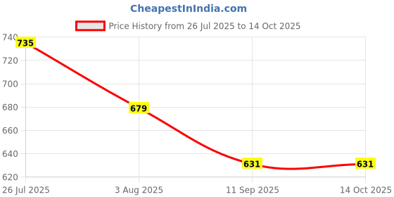 flipkart.com u.s. polo assn. Pack of 2 Solid Men Trunk u.s. polo assn. Price History Graph from 26 Jul 2025 to 14 Oct 2025