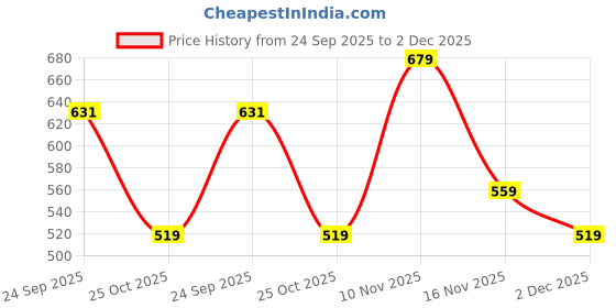 flipkart.com u.s. polo assn. Pack of 2 Solid Men Trunk u.s. polo assn. Price History Graph from 24 Sep 2025 to 2 Dec 2025