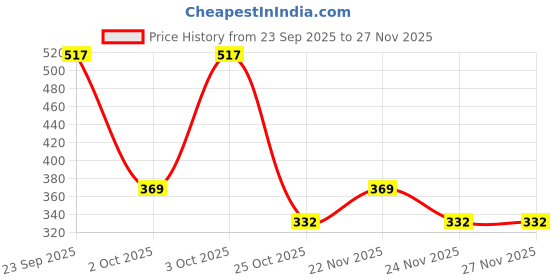 flipkart.com u.s. polo assn. Pack of 2 Striped Men Brief u.s. polo assn. Price History Graph from 23 Sep 2025 to 27 Nov 2025