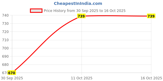 flipkart.com u.s. polo assn. Pack of 3 Printed Men Brief u.s. polo assn. Price History Graph from 30 Sep 2025 to 11 Oct 2025