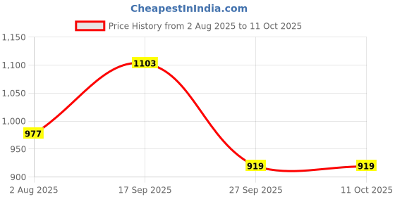 flipkart.com u.s. polo assn. Pack of 3 Printed Men Trunk u.s. polo assn. Price History Graph from 2 Aug 2025 to 11 Oct 2025