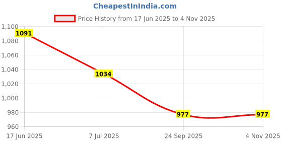 flipkart.com u.s. polo assn. Pack of 3 Printed Men Trunk u.s. polo assn. Price History Graph from 17 Jun 2025 to 2 Nov 2025