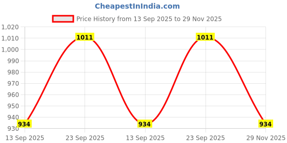 flipkart.com u.s. polo assn. Pack of 3 Printed Men Trunk u.s. polo assn. Price History Graph from 13 Sep 2025 to 29 Nov 2025