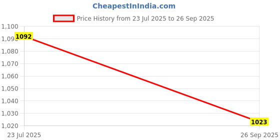 flipkart.com u.s. polo assn. Pack of 3 Printed Men Trunk u.s. polo assn. Price History Graph from 23 Jul 2025 to 26 Sep 2025