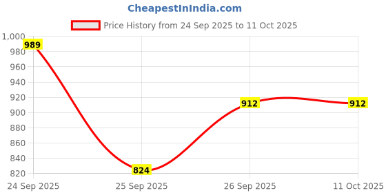 flipkart.com u.s. polo assn. Pack of 3 Printed Men Trunk u.s. polo assn. Price History Graph from 24 Sep 2025 to 10 Oct 2025