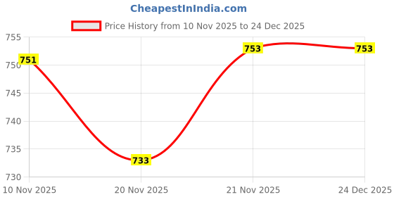 flipkart.com u.s. polo assn. Pack of 3 Solid Men Brief u.s. polo assn. Price History Graph from 10 Nov 2025 to 24 Dec 2025