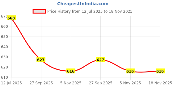 flipkart.com u.s. polo assn. Pack of 3 USPA Men Vest u.s. polo assn. Price History Graph from 12 Jul 2025 to 18 Nov 2025