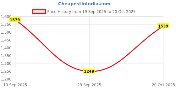 flipkart.com u.s. polo assn. PADRY 2.0 Sneakers For Men u.s. polo assn. Price History Graph from 19 Sep 2025 to 20 Oct 2025