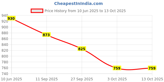 flipkart.com u.s. polo assn. Printed Men Boxer u.s. polo assn. Price History Graph from 10 Jun 2025 to 12 Oct 2025