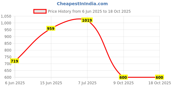 flipkart.com u.s. polo assn. Signature Print LP002 Lounge Pants - Pack Of 1 Men Pyjama u.s. polo assn. Price History Graph from 6 Jun 2025 to 18 Oct 2025
