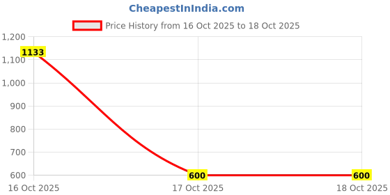 flipkart.com u.s. polo assn. Signature Print LP002 Lounge Pants - Pack Of 1 Men Pyjama u.s. polo assn. Price History Graph from 16 Oct 2025 to 18 Oct 2025