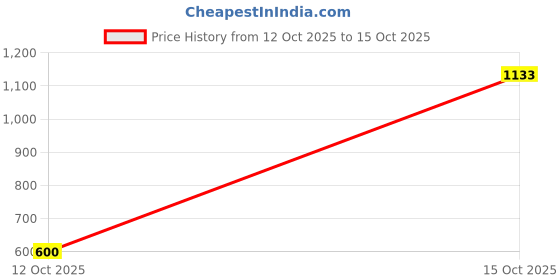 flipkart.com u.s. polo assn. Signature Print LP002 Lounge Pants - Pack Of 1 Men Pyjama u.s. polo assn. Price History Graph from 12 Oct 2025 to 15 Oct 2025