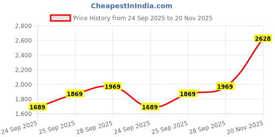 flipkart.com u.s. polo assn. SIMON Sneakers For Men u.s. polo assn. Price History Graph from 24 Sep 2025 to 20 Nov 2025