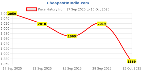 flipkart.com u.s. polo assn. SIMON Sneakers For Men u.s. polo assn. Price History Graph from 17 Sep 2025 to 13 Oct 2025