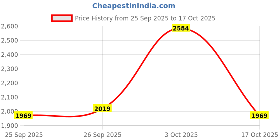 flipkart.com u.s. polo assn. SIMON Sneakers For Men u.s. polo assn. Price History Graph from 25 Sep 2025 to 17 Oct 2025