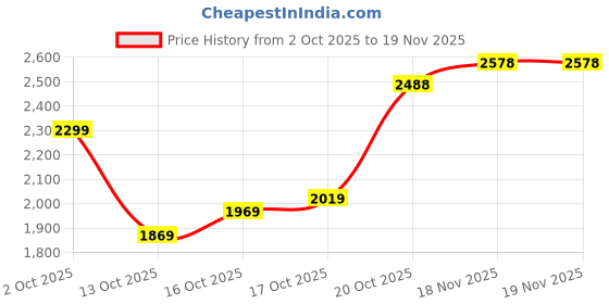 flipkart.com u.s. polo assn. SIMON Sneakers For Men u.s. polo assn. Price History Graph from 2 Oct 2025 to 19 Nov 2025