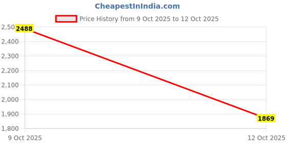 flipkart.com u.s. polo assn. SIMON Sneakers For Men u.s. polo assn. Price History Graph from 9 Oct 2025 to 12 Oct 2025