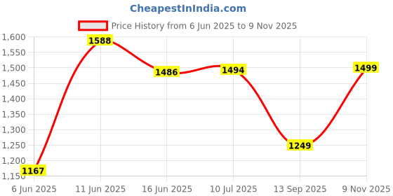 flipkart.com u.s. polo assn. Sneakers For Men u.s. polo assn. Price History Graph from 6 Jun 2025 to 9 Nov 2025