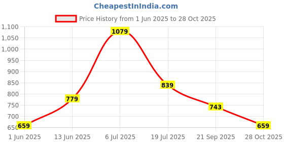 flipkart.com u.s. polo assn. Solid Men Blue Basic Shorts u.s. polo assn. Price History Graph from 1 Jun 2025 to 28 Oct 2025