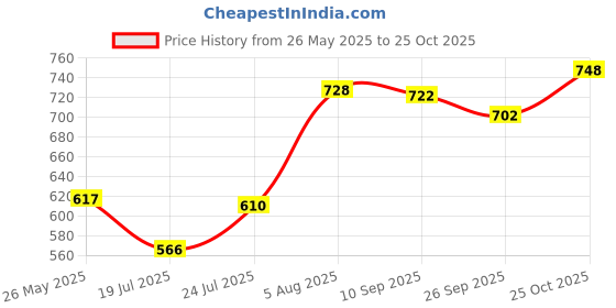 flipkart.com u.s. polo assn. Solid Men Boxer u.s. polo assn. Price History Graph from 26 May 2025 to 25 Oct 2025