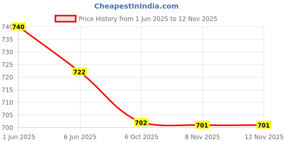 flipkart.com u.s. polo assn. Solid Men Boxer u.s. polo assn. Price History Graph from 1 Jun 2025 to 12 Nov 2025