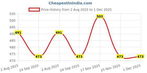 flipkart.com u.s. polo assn. Solid Men Boxer u.s. polo assn. Price History Graph from 2 Aug 2025 to 30 Nov 2025