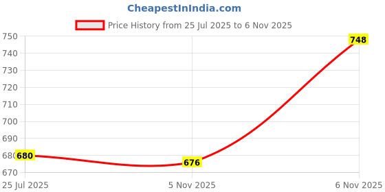 flipkart.com u.s. polo assn. Solid Men Boxer u.s. polo assn. Price History Graph from 25 Jul 2025 to 6 Nov 2025