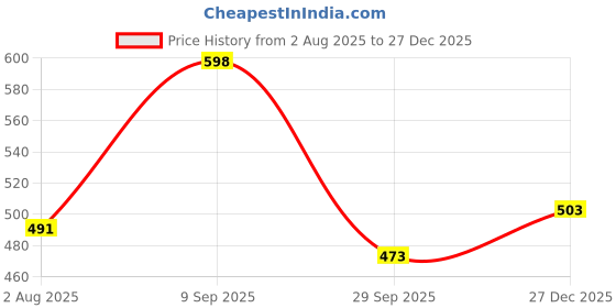 flipkart.com u.s. polo assn. Solid Men Boxer u.s. polo assn. Price History Graph from 2 Aug 2025 to 27 Dec 2025