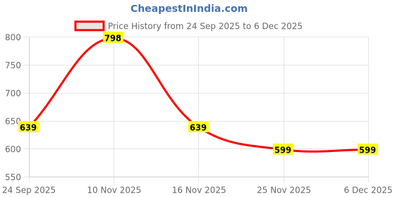 flipkart.com u.s. polo assn. Solid Men Boxer u.s. polo assn. Price History Graph from 24 Sep 2025 to 5 Dec 2025