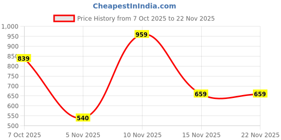 flipkart.com u.s. polo assn. Solid Men Grey Basic Shorts u.s. polo assn. Price History Graph from 7 Oct 2025 to 22 Nov 2025