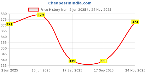flipkart.com u.s. polo assn. Solid Men Trunk u.s. polo assn. Price History Graph from 2 Jun 2025 to 24 Nov 2025