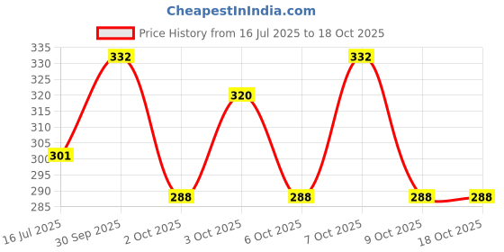 flipkart.com u.s. polo assn. Solid Men Trunk u.s. polo assn. Price History Graph from 16 Jul 2025 to 17 Oct 2025