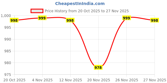 flipkart.com u.s. polo assn. Solid Snapback Cap u.s. polo assn. Price History Graph from 20 Oct 2025 to 27 Nov 2025