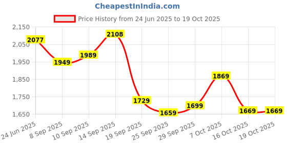 flipkart.com u.s. polo assn. STEFAN 2.0 Sneakers For Men u.s. polo assn. Price History Graph from 24 Jun 2025 to 18 Oct 2025