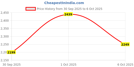 flipkart.com u.s. polo assn. STEVEN Sneakers For Men u.s. polo assn. Price History Graph from 30 Sep 2025 to 6 Oct 2025
