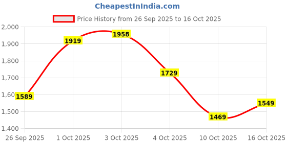 flipkart.com u.s. polo assn. VANCER Sneakers For Men u.s. polo assn. Price History Graph from 26 Sep 2025 to 3 Oct 2025