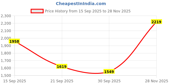 flipkart.com u.s. polo assn. VANCER Sneakers For Men u.s. polo assn. Price History Graph from 15 Sep 2025 to 28 Nov 2025