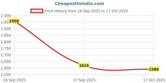 flipkart.com u.s. polo assn. VANCER Sneakers For Men u.s. polo assn. Price History Graph from 16 Sep 2025 to 17 Oct 2025