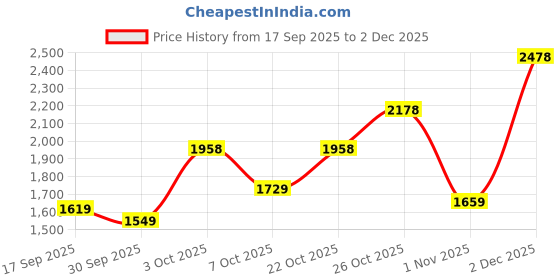 flipkart.com u.s. polo assn. VANCER Sneakers For Men u.s. polo assn. Price History Graph from 17 Sep 2025 to 2 Dec 2025
