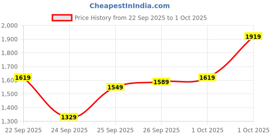 flipkart.com u.s. polo assn. VANCER Sneakers For Men u.s. polo assn. Price History Graph from 22 Sep 2025 to 1 Oct 2025