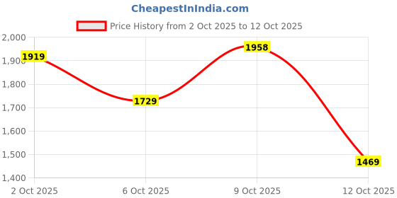flipkart.com u.s. polo assn. VANCER Sneakers For Men u.s. polo assn. Price History Graph from 2 Oct 2025 to 12 Oct 2025